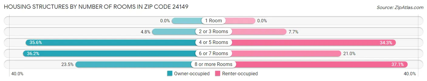 Housing Structures by Number of Rooms in Zip Code 24149