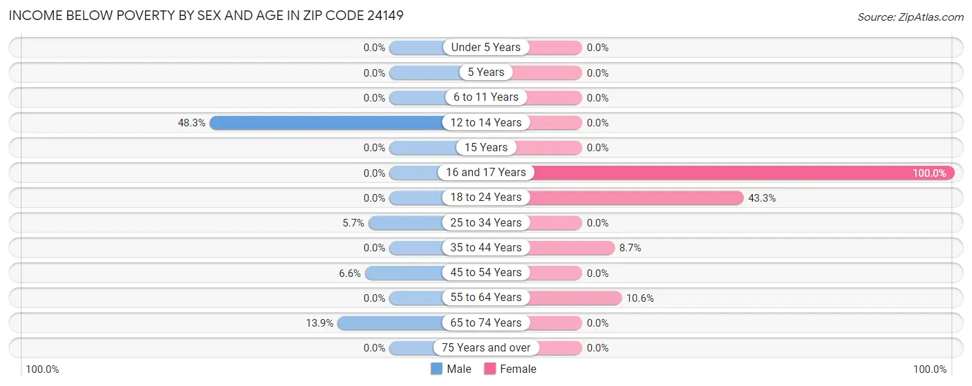 Income Below Poverty by Sex and Age in Zip Code 24149
