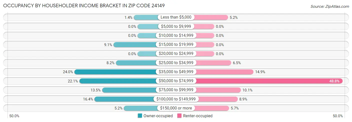 Occupancy by Householder Income Bracket in Zip Code 24149