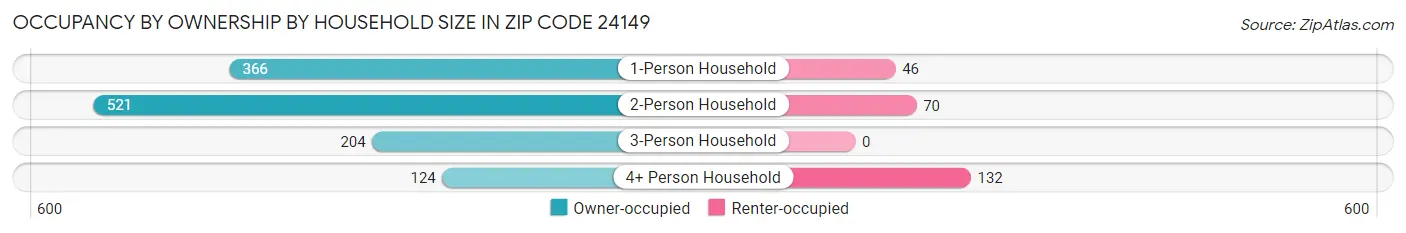 Occupancy by Ownership by Household Size in Zip Code 24149