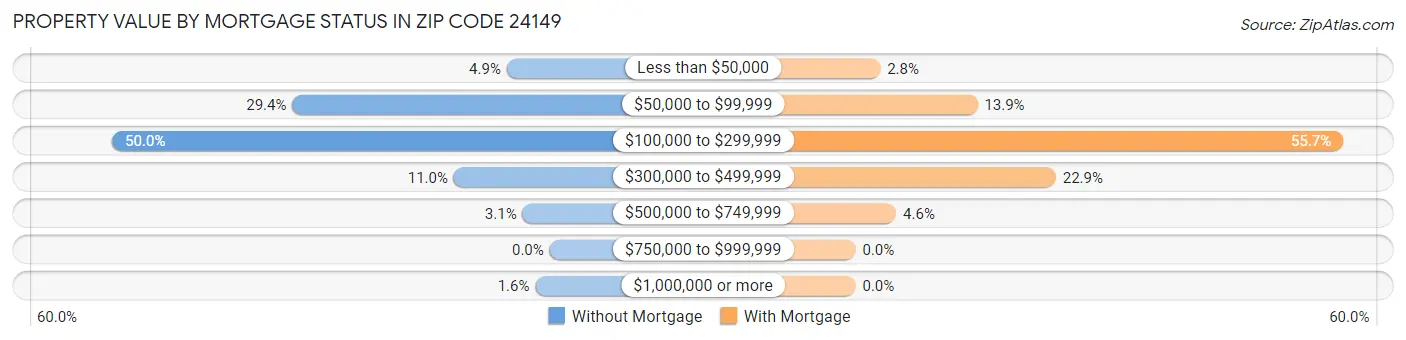 Property Value by Mortgage Status in Zip Code 24149