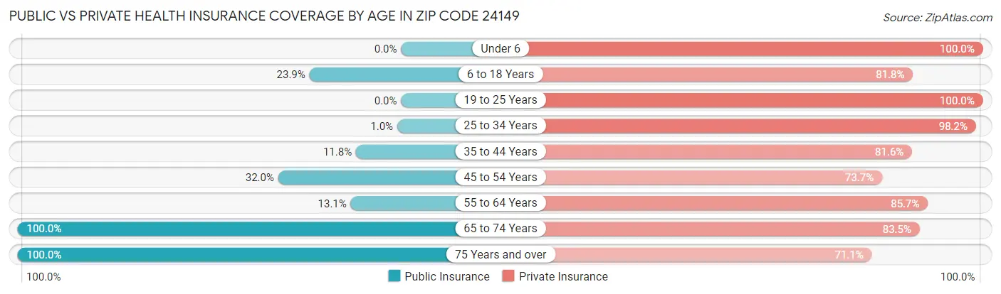 Public vs Private Health Insurance Coverage by Age in Zip Code 24149