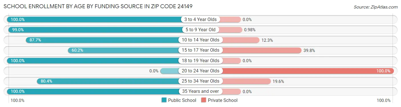 School Enrollment by Age by Funding Source in Zip Code 24149