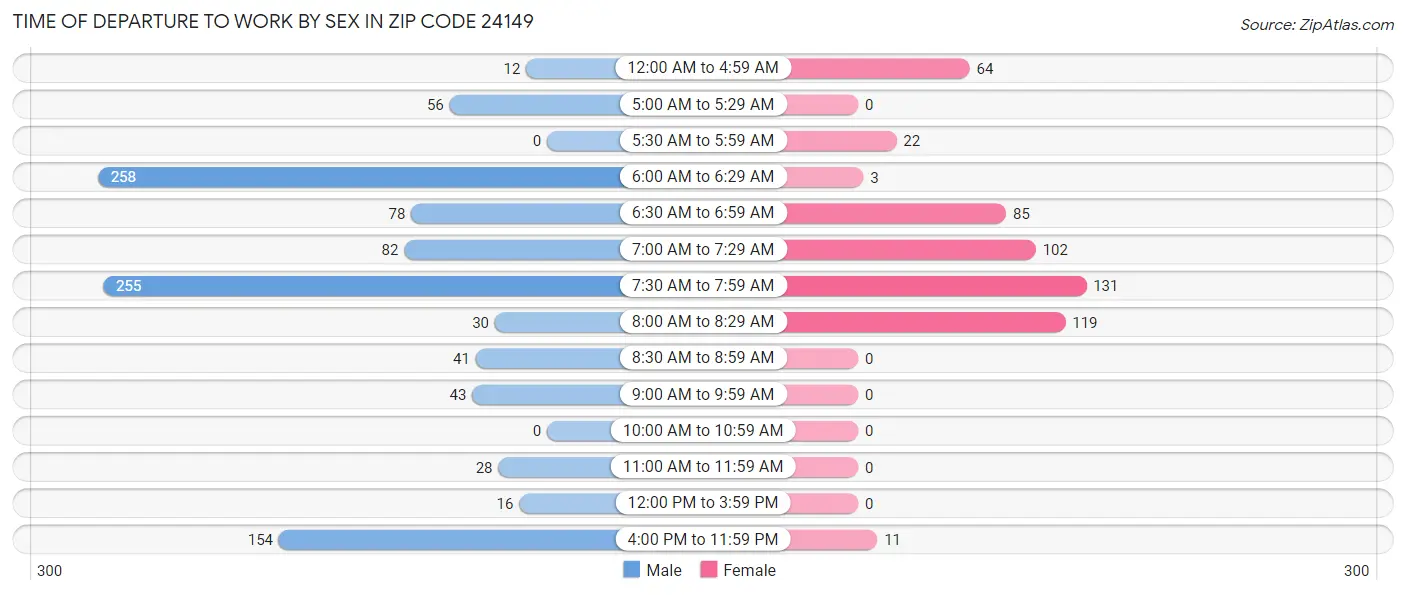 Time of Departure to Work by Sex in Zip Code 24149