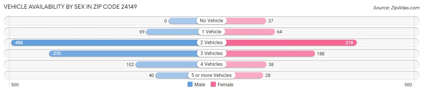 Vehicle Availability by Sex in Zip Code 24149