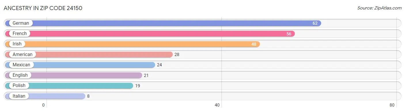 Ancestry in Zip Code 24150