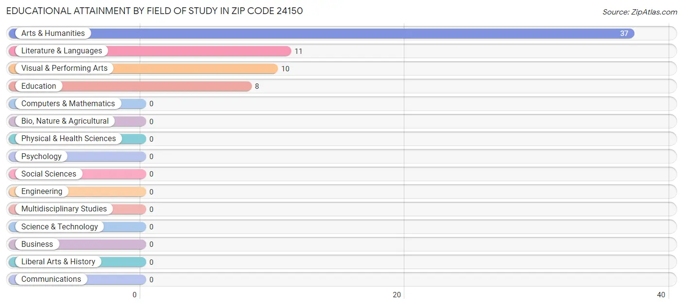 Educational Attainment by Field of Study in Zip Code 24150