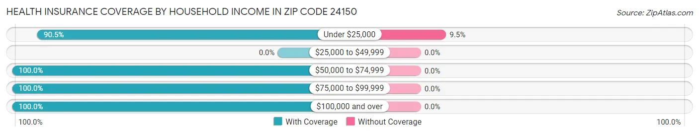 Health Insurance Coverage by Household Income in Zip Code 24150