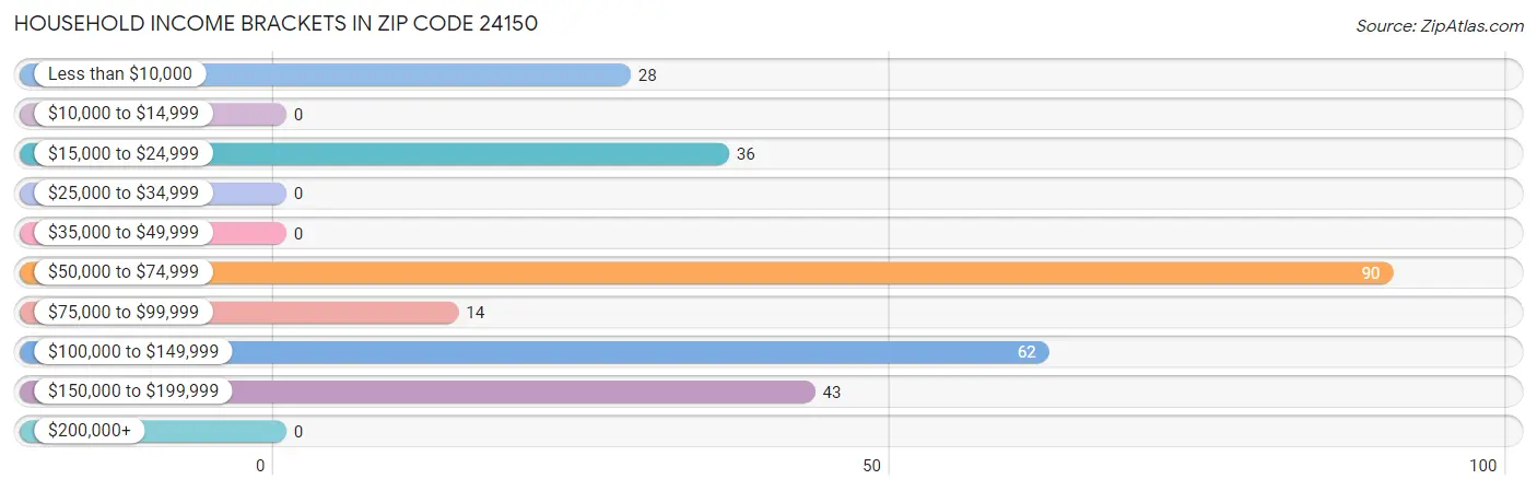 Household Income Brackets in Zip Code 24150