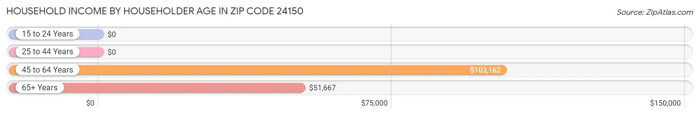 Household Income by Householder Age in Zip Code 24150