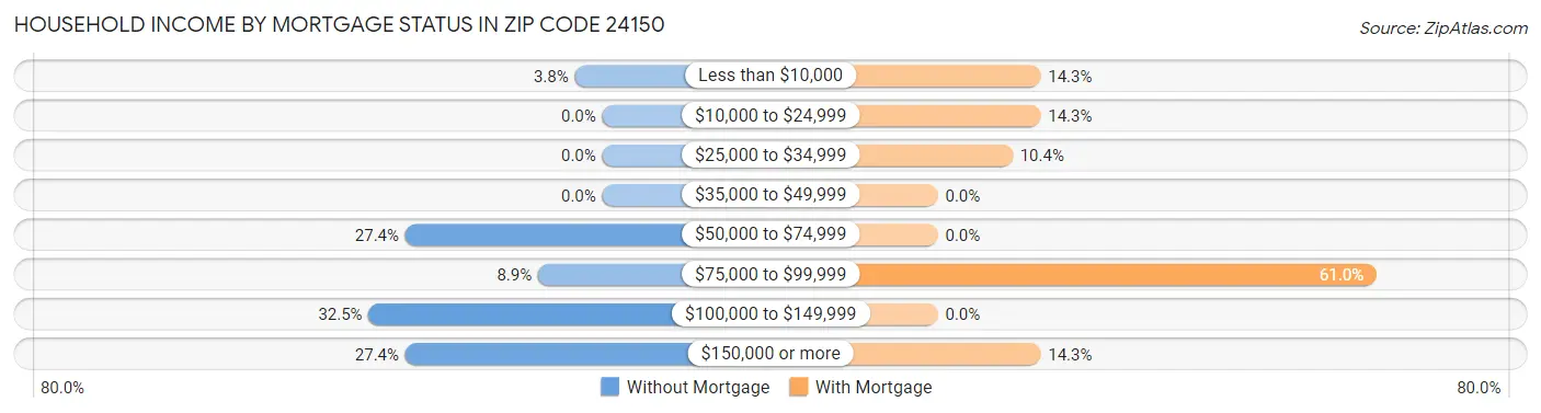 Household Income by Mortgage Status in Zip Code 24150