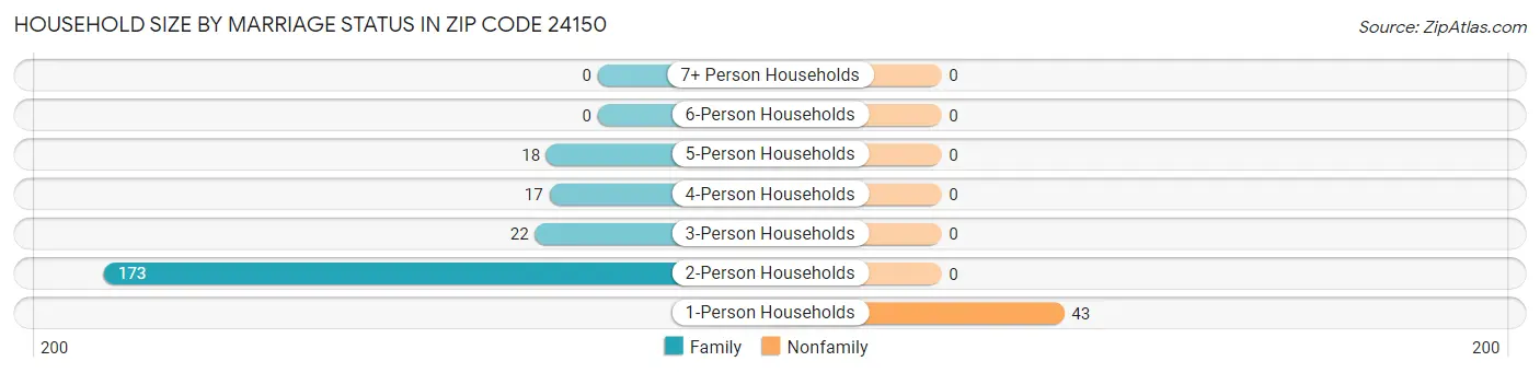 Household Size by Marriage Status in Zip Code 24150