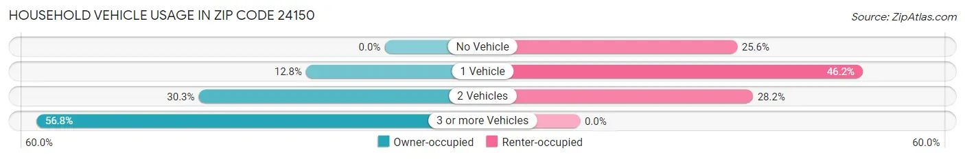 Household Vehicle Usage in Zip Code 24150