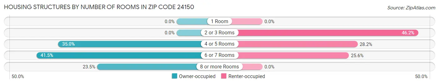 Housing Structures by Number of Rooms in Zip Code 24150