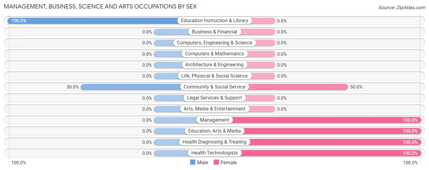 Management, Business, Science and Arts Occupations by Sex in Zip Code 24150