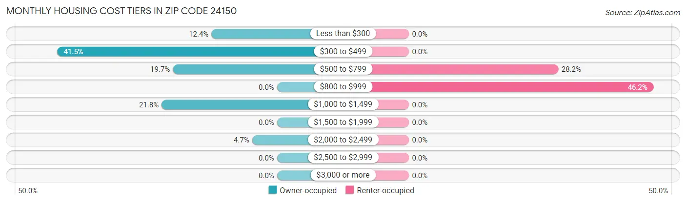 Monthly Housing Cost Tiers in Zip Code 24150