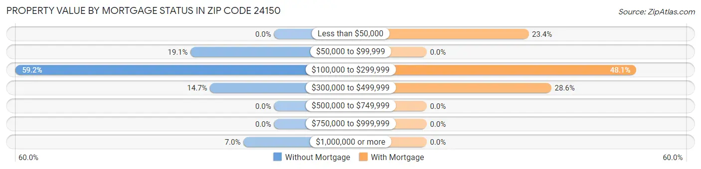 Property Value by Mortgage Status in Zip Code 24150