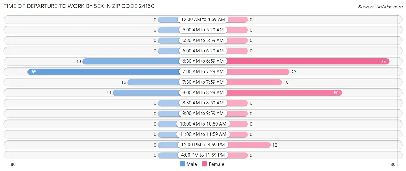 Time of Departure to Work by Sex in Zip Code 24150