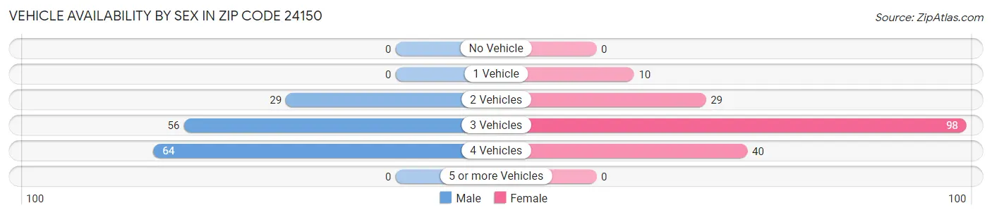 Vehicle Availability by Sex in Zip Code 24150