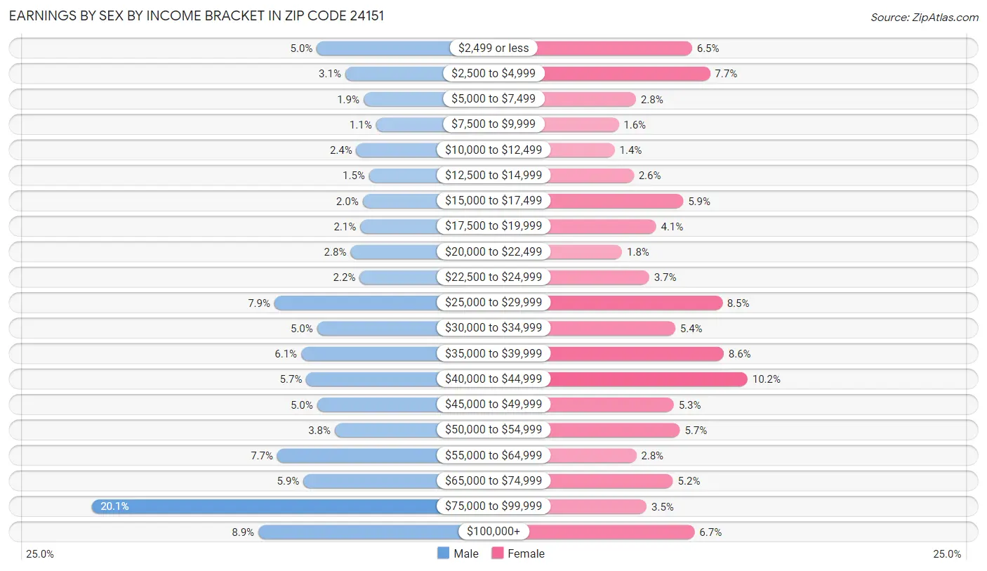 Earnings by Sex by Income Bracket in Zip Code 24151