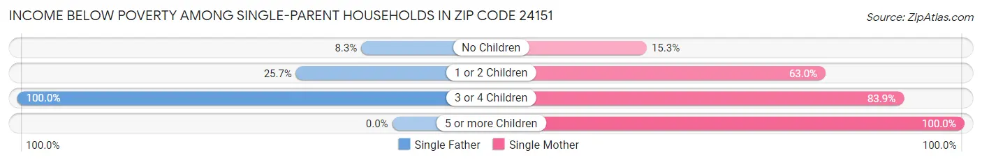Income Below Poverty Among Single-Parent Households in Zip Code 24151