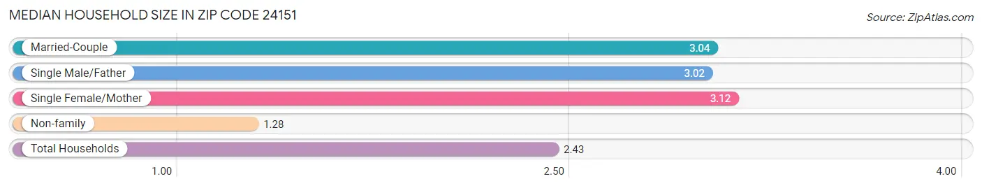 Median Household Size in Zip Code 24151