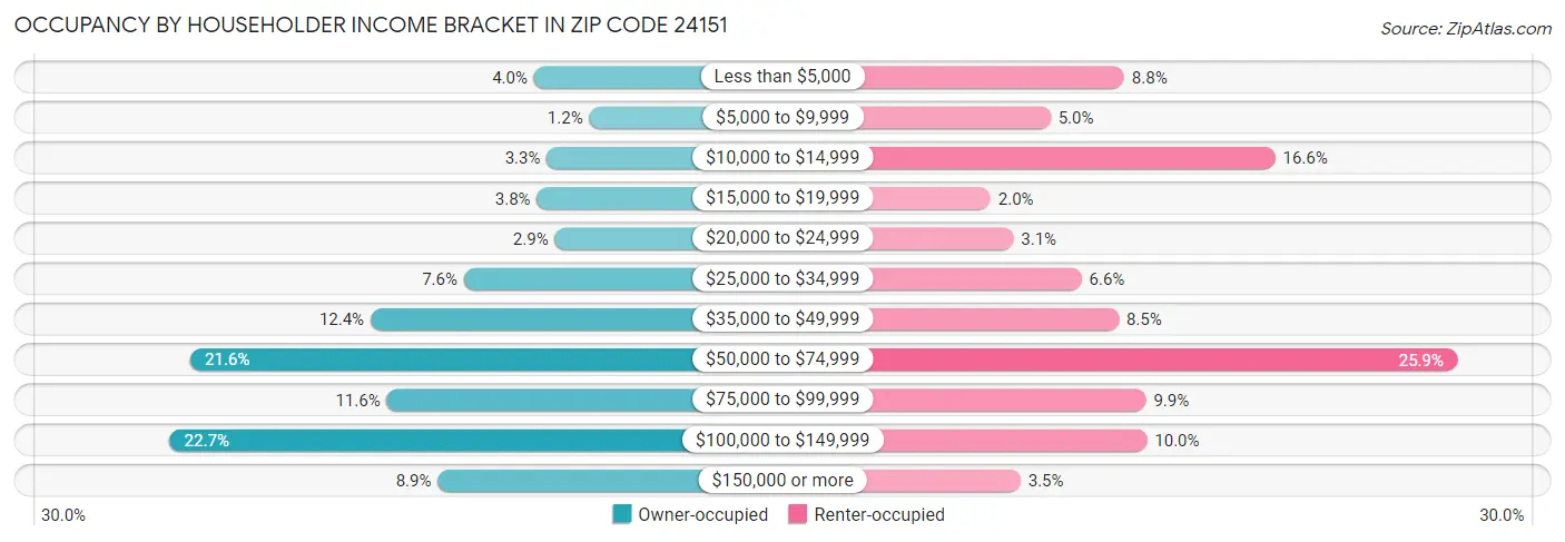 Occupancy by Householder Income Bracket in Zip Code 24151