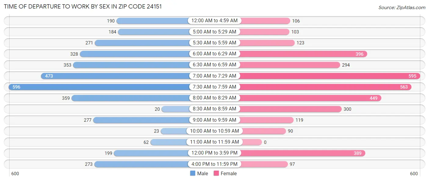 Time of Departure to Work by Sex in Zip Code 24151