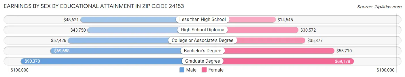Earnings by Sex by Educational Attainment in Zip Code 24153
