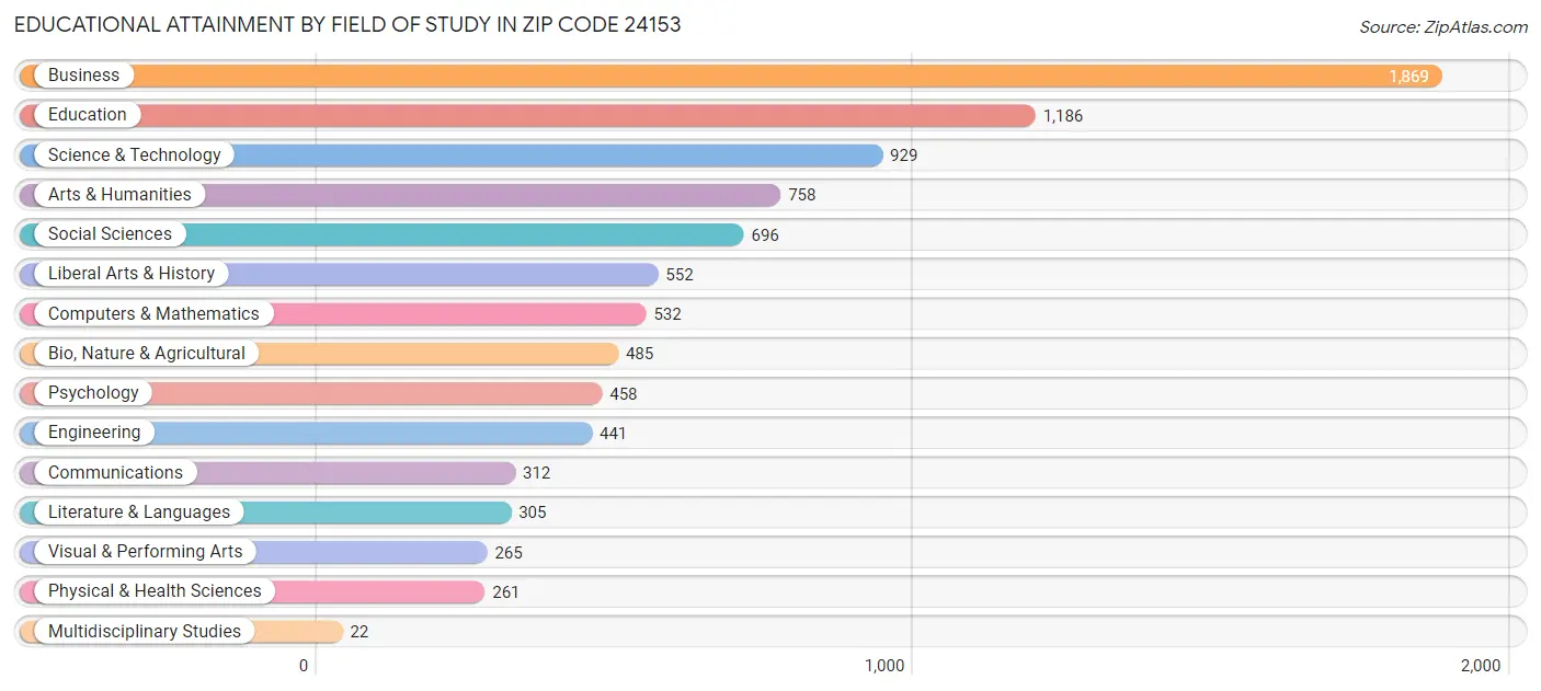 Educational Attainment by Field of Study in Zip Code 24153