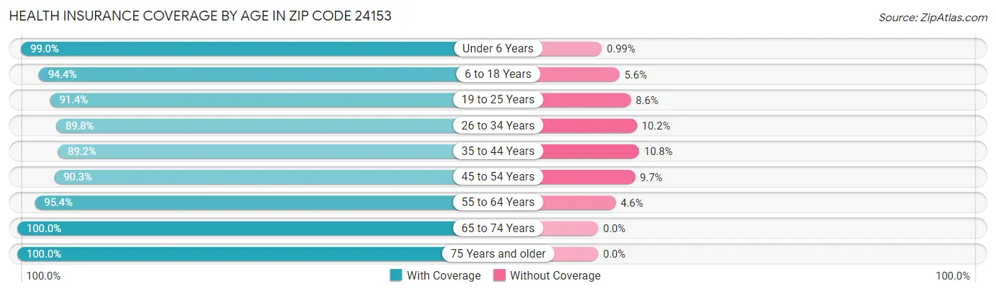 Health Insurance Coverage by Age in Zip Code 24153