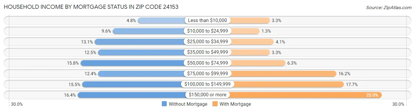 Household Income by Mortgage Status in Zip Code 24153