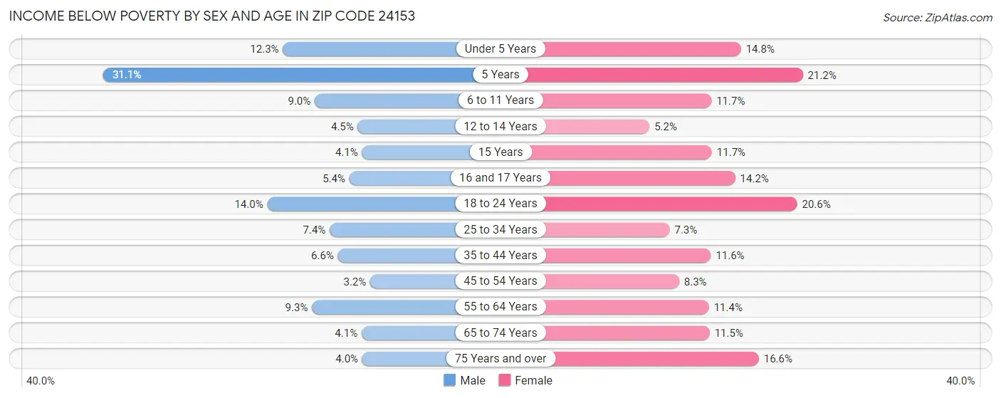 Income Below Poverty by Sex and Age in Zip Code 24153