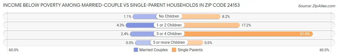 Income Below Poverty Among Married-Couple vs Single-Parent Households in Zip Code 24153