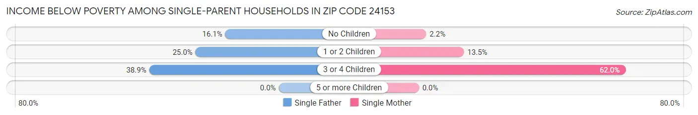 Income Below Poverty Among Single-Parent Households in Zip Code 24153