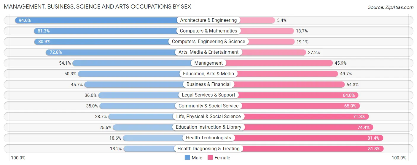 Management, Business, Science and Arts Occupations by Sex in Zip Code 24153