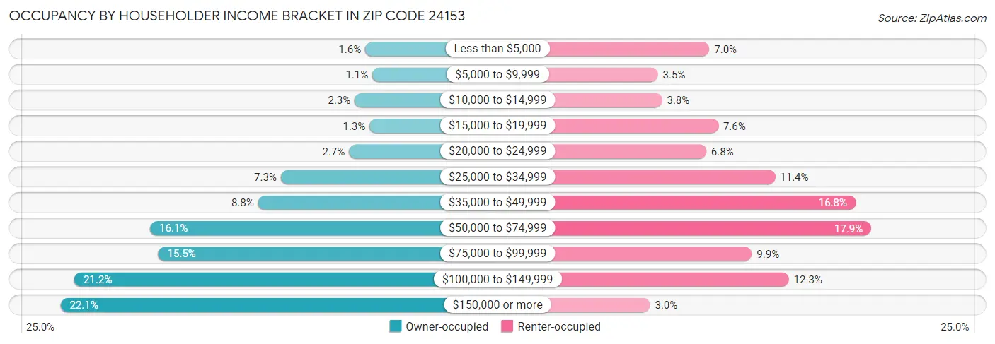 Occupancy by Householder Income Bracket in Zip Code 24153