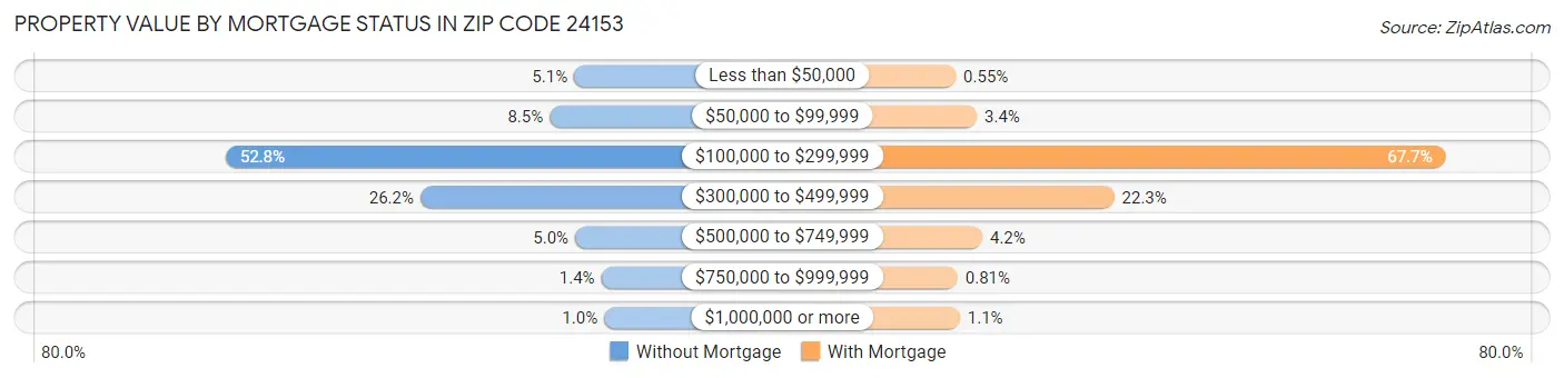 Property Value by Mortgage Status in Zip Code 24153