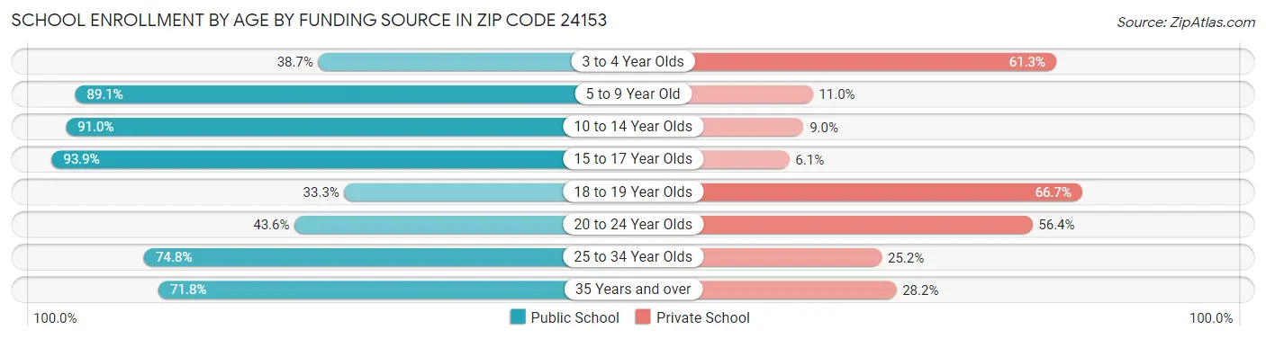 School Enrollment by Age by Funding Source in Zip Code 24153