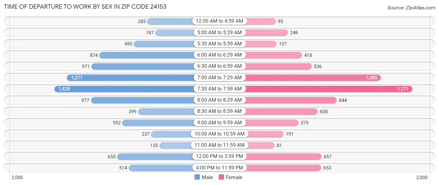 Time of Departure to Work by Sex in Zip Code 24153