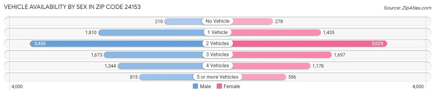 Vehicle Availability by Sex in Zip Code 24153