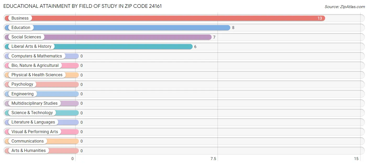 Educational Attainment by Field of Study in Zip Code 24161