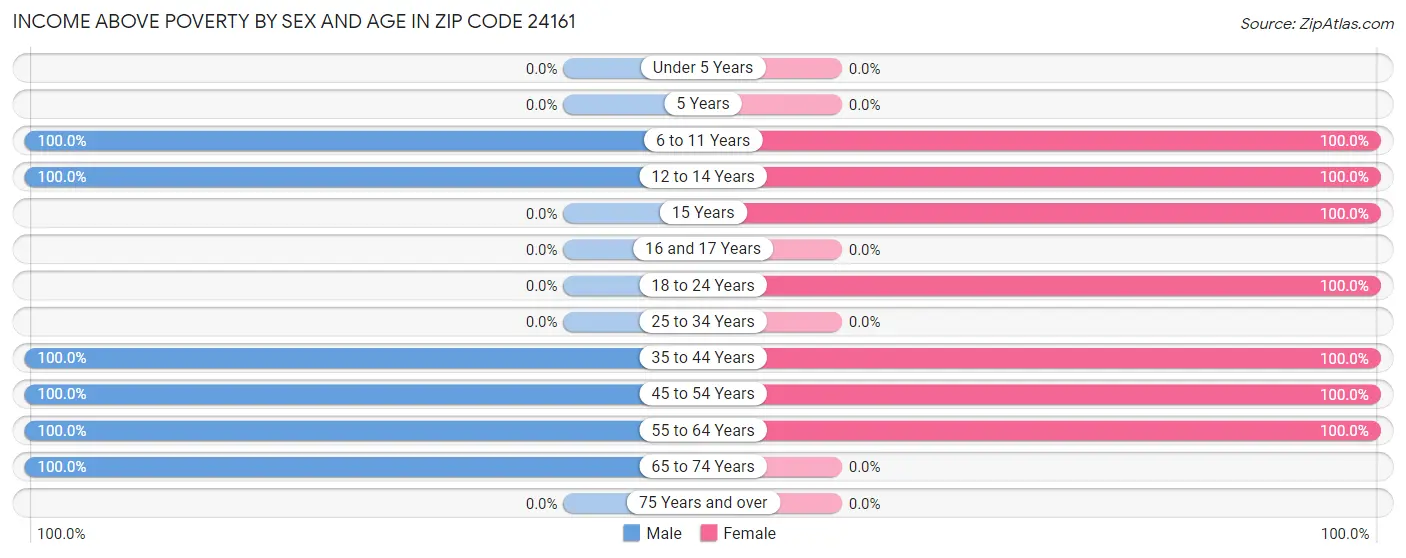 Income Above Poverty by Sex and Age in Zip Code 24161