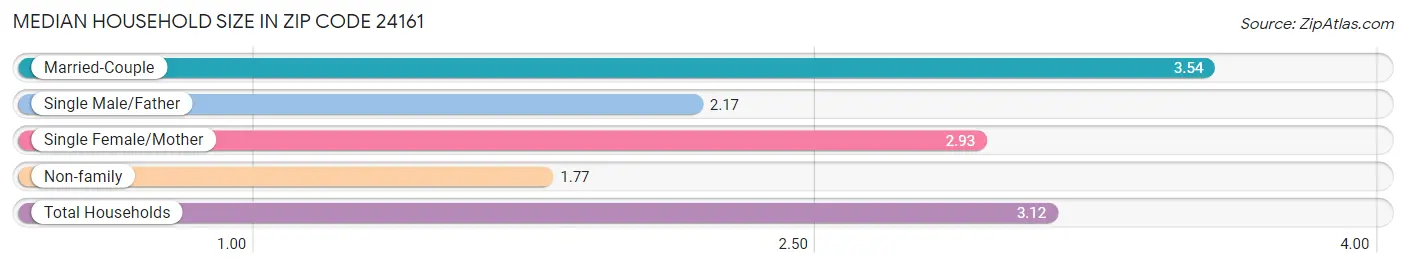 Median Household Size in Zip Code 24161