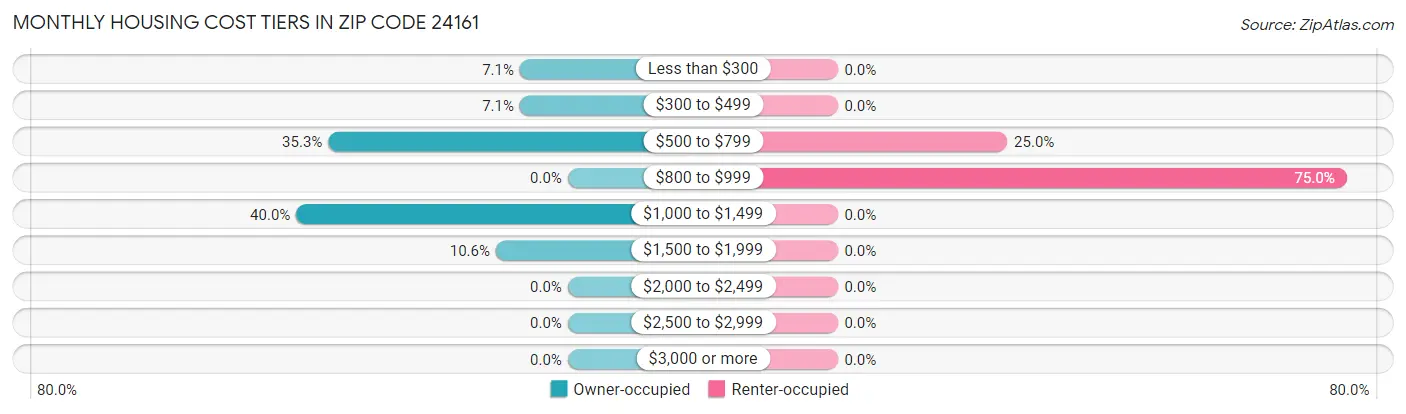 Monthly Housing Cost Tiers in Zip Code 24161