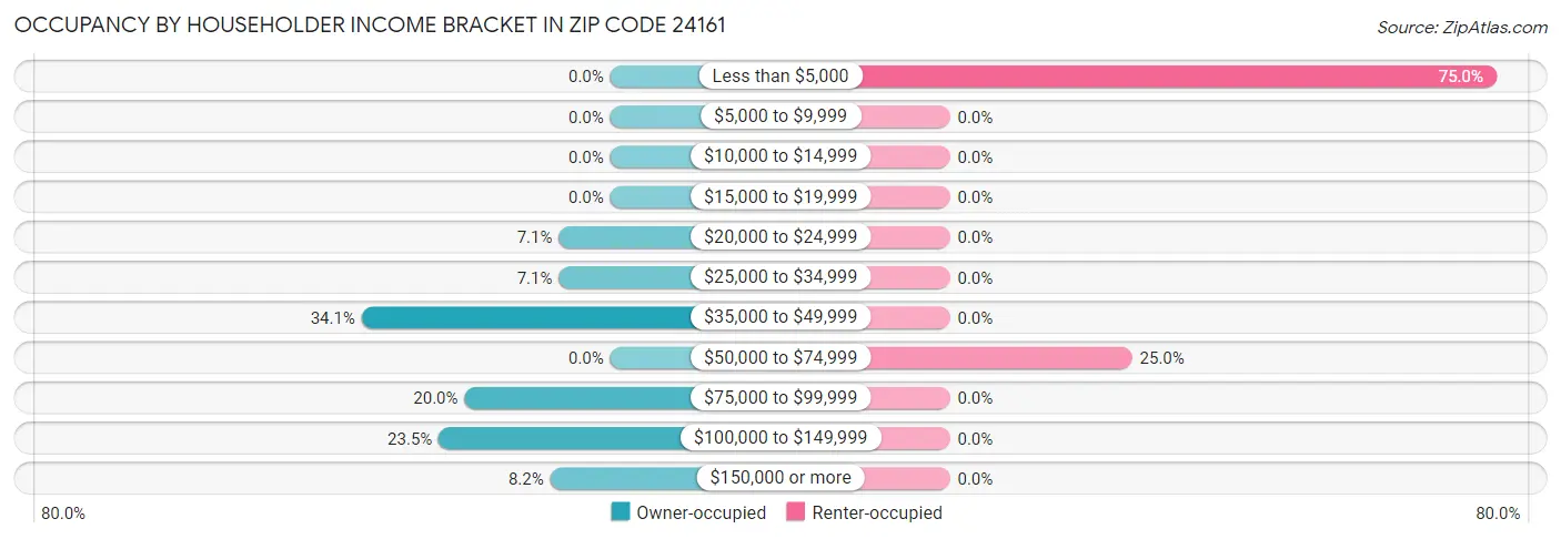 Occupancy by Householder Income Bracket in Zip Code 24161