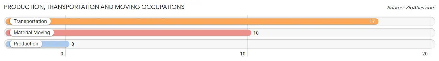 Production, Transportation and Moving Occupations in Zip Code 24161