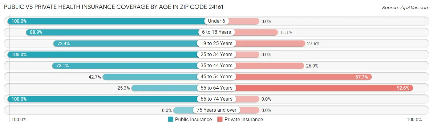 Public vs Private Health Insurance Coverage by Age in Zip Code 24161