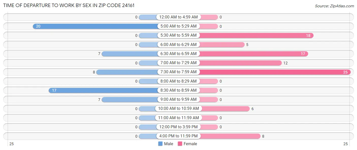 Time of Departure to Work by Sex in Zip Code 24161