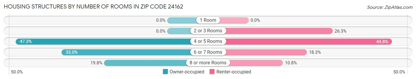 Housing Structures by Number of Rooms in Zip Code 24162